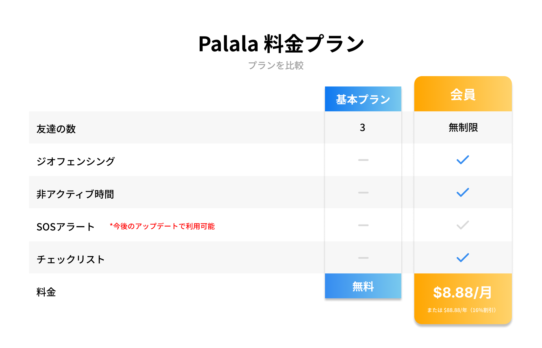 Subscription table for palala